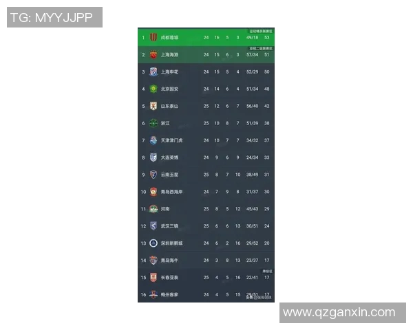 杭州足球队在邀请赛中以55分稳居积分榜首位展现强劲实力 杭州足球队在邀请赛中以55分稳居积分榜首位展现强劲实力